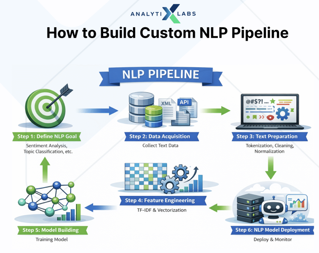 custom nlp pipeline